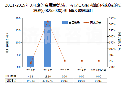 2011-2015年3月廢的金屬酸洗液、液壓油及制動油(還包括廢的防凍液)(38255000)出口量及增速統(tǒng)計